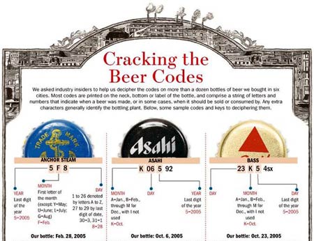 App beer date codes Know Thy